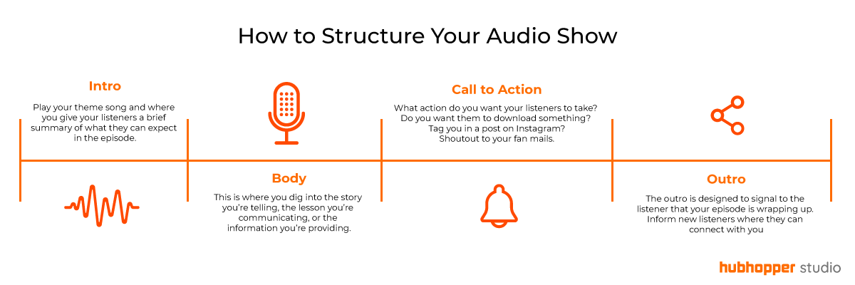 Infographic showing structure of a podcast consisting of Intro, Body, Call to Action and Outro - Hubhopper, Hubhopper Studio