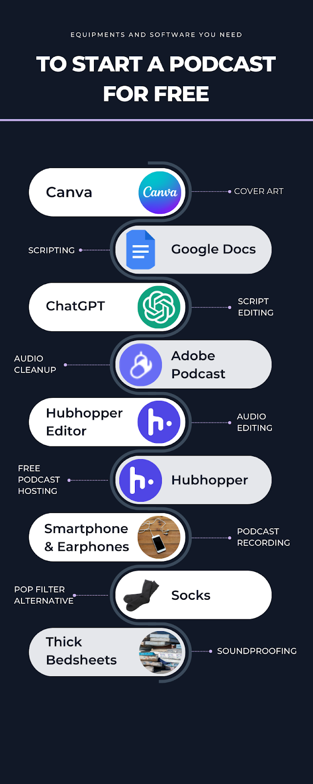 How to start a podcast for free: Equipments and software you need
Canva - cover art

Google Doc - Scripting

ChatGPT - Scripting editing

Adobe Podcast - Audio cleanup

Hubhopper - Audio editing

Hubhopper - free podcast hosting 

Smartphone and earphones - podcast recording

Socks - to act as your pop filter

Thick bed sheets - for soundproofing