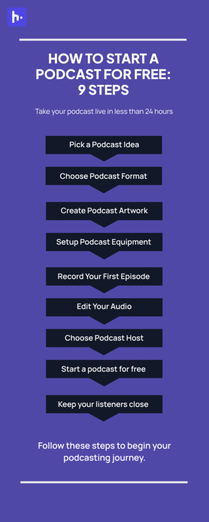 how to start a podcast for free: 9 steps. Take your podcast live in less than 24 hours
Pick a Podcast Idea
Choose Podcast Format
Create Podcast Artwork
Setup Podcast Equipment
Record Your First Episode
Edit Your Audio
Choose Podcast Host
Start a podcast for free
Keep your listeners close
Follow these steps to begin your podcasting journey.