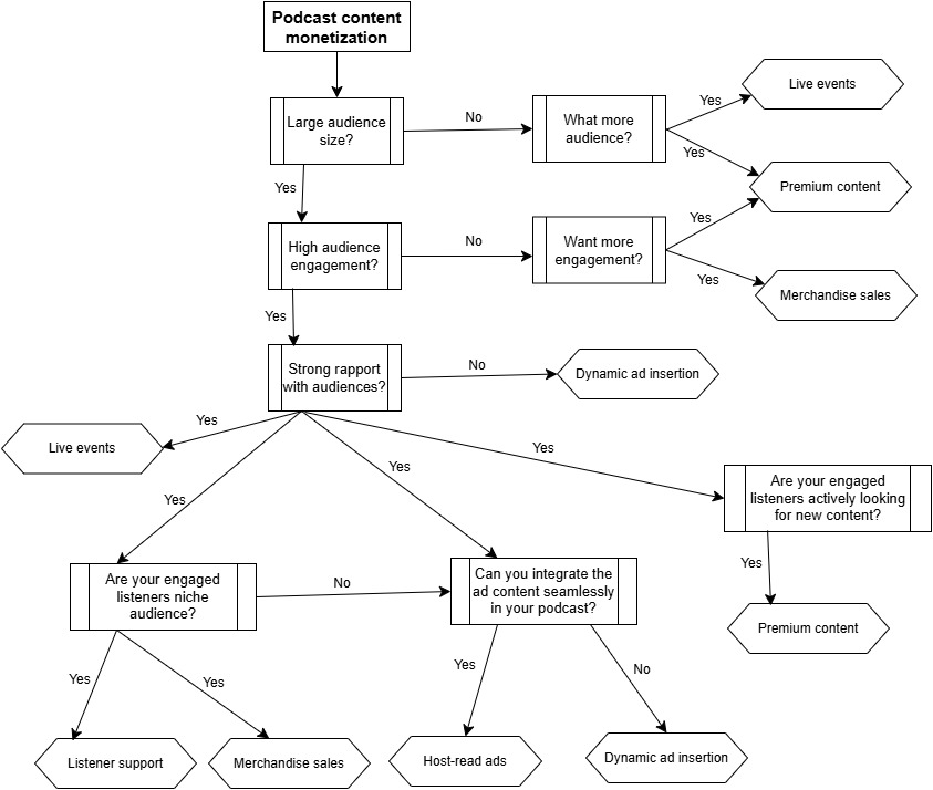 How to get paid podcasting - complete flowchart