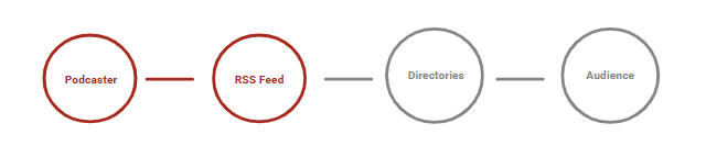 The flow of the process using the RSS feed of a podcast is fairly simple. A podcaster creates an RSS feed that they submit to podcast directories and listening apps. These directories make the show available to their audience and the can listen to it.