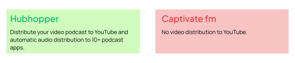 Captivate fm alternative, Hubhopper vs Captivate fm
Hubhopper: Distribute your video podcast to YouTube and automatic audio distribution to 10+ podcast apps.
Captivate fm: No video distribution to YouTube.