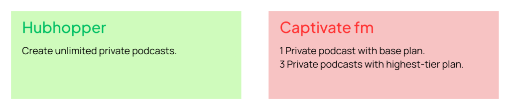 Captivate fm alternative, Hubhopper vs Captivate fm
Hubhopper: Create unlimited private podcasts.
Captivate fm: 1 Private podcast with base plan.
3 Private podcasts with highest-tier plan.