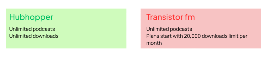 Transistor fm alternative
Hubhopper: Unlimited Podcasts
Unlimited downloads
Transistor podcast hosting: Unlimited podcasts
Plans start with 20,000 downloads limit per month