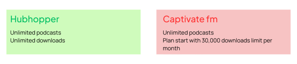 Captivate fm alternative, Hubhopper vs Captivate fm
Hubhopper: Unlimited podcasts
Unlimited downloads
Captivate fm: Unlimited podcasts
Plan start with 30,000 downloads limit per month